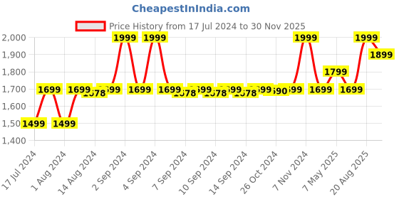 ajio.com manthan Geometric Woven Nehru Jacket with Welt Pockets manthan Price History Graph from 17 Jul 2024 to 30 Nov 2025