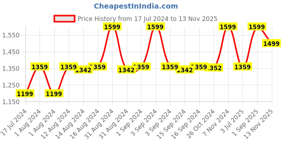 ajio.com manthan Men Floral Print Regular Fit Long Kurta manthan Price History Graph from 17 Jul 2024 to 13 Nov 2025