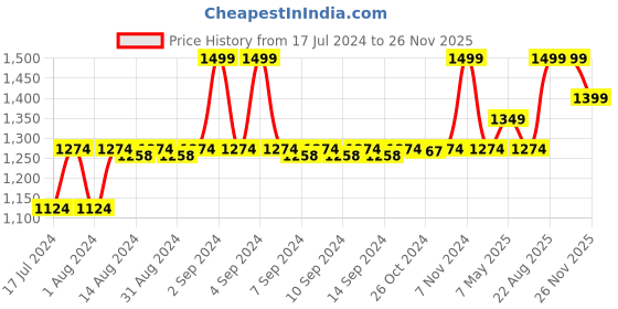 ajio.com manthan Men Regular Fit Nehru Jacket manthan Price History Graph from 17 Jul 2024 to 26 Nov 2025
