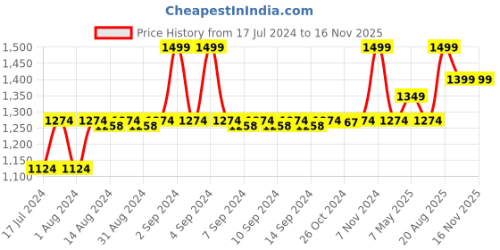ajio.com manthan Men Regular Fit Nehru Jacket manthan Price History Graph from 17 Jul 2024 to 12 Nov 2025