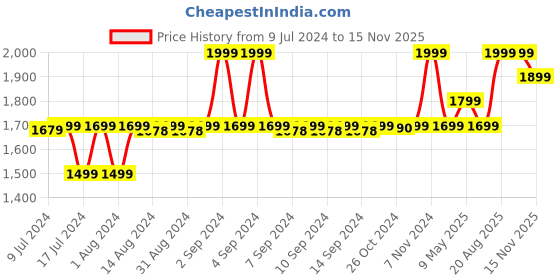 ajio.com manthan Men Regular Fit Nehru Jacket manthan Price History Graph from 9 Jul 2024 to 15 Nov 2025