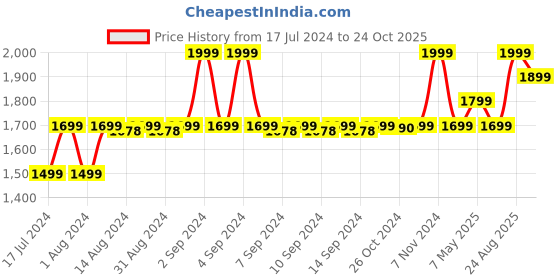 ajio.com manthan Men Regular Fit Nehru Jacket manthan Price History Graph from 17 Jul 2024 to 24 Oct 2025