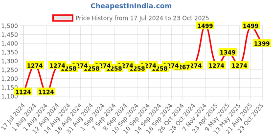 ajio.com manthan Men Regular Fit Nehru Jacket manthan Price History Graph from 17 Jul 2024 to 23 Oct 2025