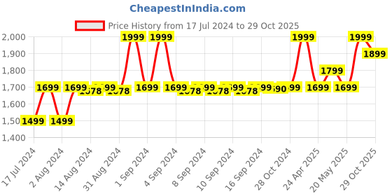 ajio.com manthan Men Regular Fit Nehru Jacket manthan Price History Graph from 17 Jul 2024 to 29 Oct 2025