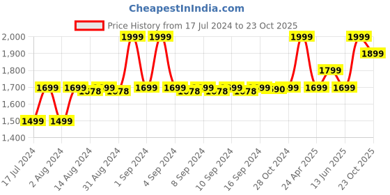 ajio.com manthan Men Regular Fit Nehru Jacket manthan Price History Graph from 17 Jul 2024 to 23 Oct 2025
