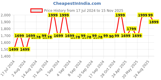 ajio.com manthan Men Regular Fit Nehru Jacket manthan Price History Graph from 17 Jul 2024 to 15 Nov 2025