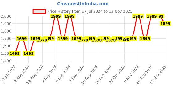 ajio.com manthan Nehru Jacket with Insert Pockets manthan Price History Graph from 17 Jul 2024 to 12 Nov 2025