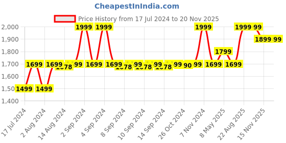 ajio.com manthan Nehru Jacket with Insert Pockets manthan Price History Graph from 17 Jul 2024 to 15 Nov 2025