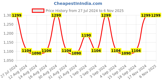 ajio.com manthan Printed Kurta with Mandarin Collar manthan Price History Graph from 27 Jul 2024 to 6 Nov 2025