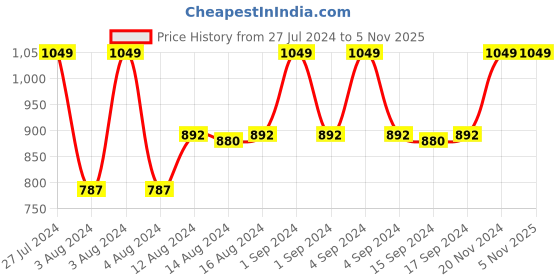 ajio.com manthan Self-design Long Kurta manthan Price History Graph from 27 Jul 2024 to 5 Nov 2025