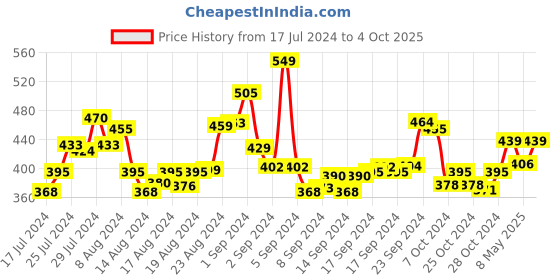 ajio.com manticore Men Ankle-Length Everyday Socks manticore Price History Graph from 17 Jul 2024 to 4 Oct 2025