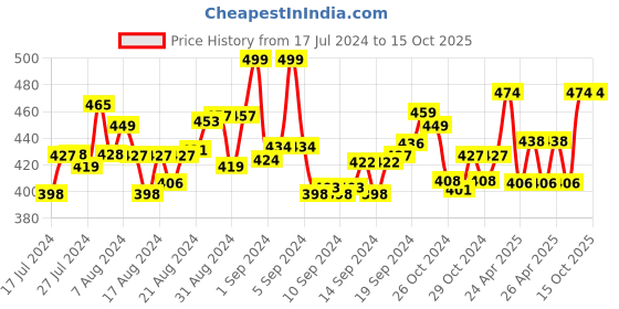 ajio.com manticore Men Ankle-Length Socks manticore Price History Graph from 17 Jul 2024 to 15 Oct 2025