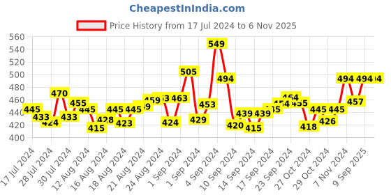 ajio.com manticore Men Ankle-Length Socks manticore Price History Graph from 17 Jul 2024 to 6 Nov 2025