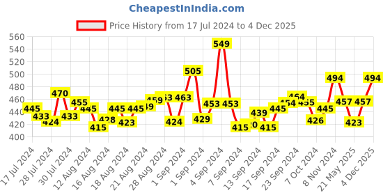 ajio.com manticore Men Ankle-Length Socks manticore Price History Graph from 17 Jul 2024 to 4 Dec 2025