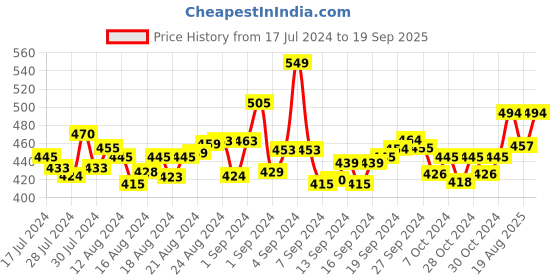 ajio.com manticore Men Ankle-Length Socks manticore Price History Graph from 17 Jul 2024 to 19 Sep 2025