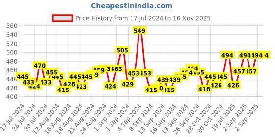 ajio.com manticore Men Geometric Print Ankle-Length Socks manticore Price History Graph from 17 Jul 2024 to 15 Nov 2025