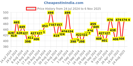 ajio.com manticore Men No-Show Socks manticore Price History Graph from 24 Jul 2024 to 6 Nov 2025
