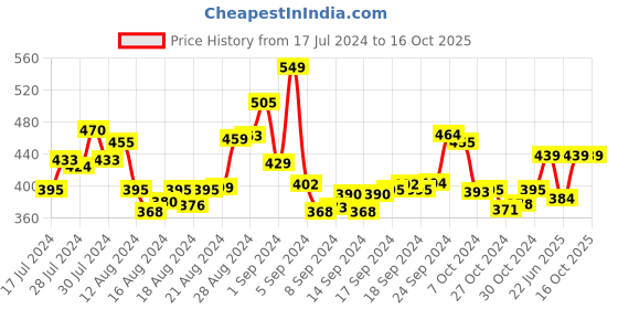 ajio.com manticore Men Printed Ankle-Length Socks manticore Price History Graph from 17 Jul 2024 to 15 Oct 2025