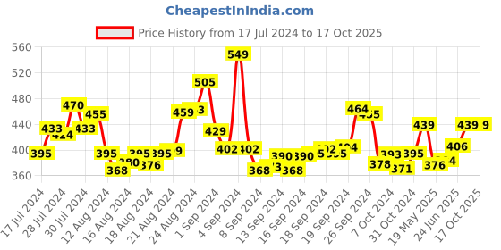ajio.com manticore Men Printed Ankle-Length Socks manticore Price History Graph from 17 Jul 2024 to 16 Oct 2025