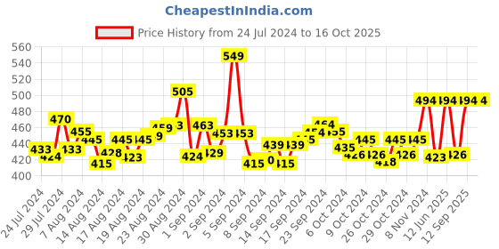 ajio.com manticore Men Printed Ankle-Length Socks manticore Price History Graph from 24 Jul 2024 to 15 Oct 2025