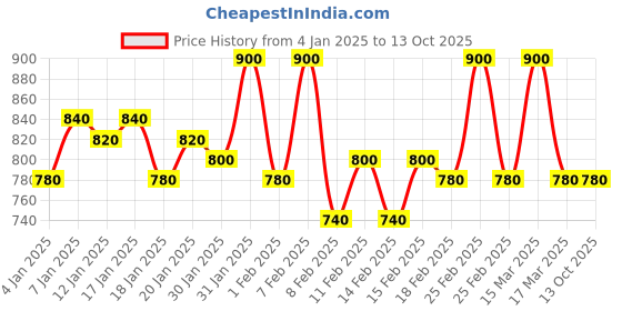 ajio.com manticore Men Shirt with Spread Collar manticore Price History Graph from 4 Jan 2025 to 13 Oct 2025
