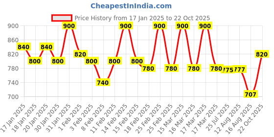 ajio.com manticore Men Shirt with Spread Collar manticore Price History Graph from 17 Jan 2025 to 22 Oct 2025