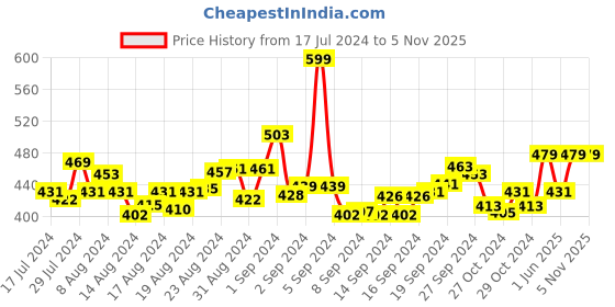 ajio.com manticore Men Striped Ankle-Length Everyday Socks manticore Price History Graph from 17 Jul 2024 to 5 Nov 2025