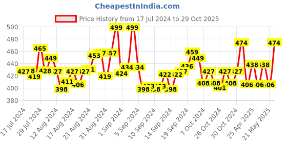 ajio.com manticore Men Striped Ankle-Length Socks manticore Price History Graph from 17 Jul 2024 to 29 Oct 2025