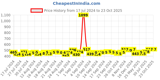 ajio.com manticore Pack of 3 Men Ankle-Length Socks manticore Price History Graph from 17 Jul 2024 to 23 Oct 2025