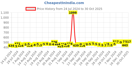 ajio.com manticore Pack of 3 Men Polka-Dot Print Ankle-Length Socks manticore Price History Graph from 24 Jul 2024 to 30 Oct 2025