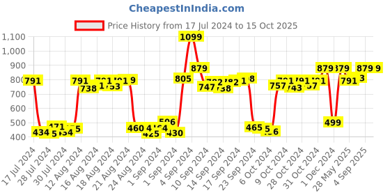 ajio.com manticore Pack of 3 Men Striped Ankle-Length Socks manticore Price History Graph from 17 Jul 2024 to 15 Oct 2025