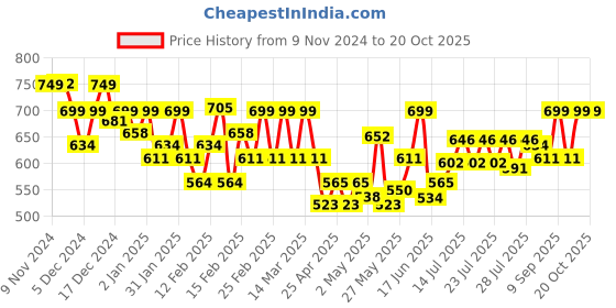 ajio.com manticore Women Regular Fit Shirt manticore Price History Graph from 9 Nov 2024 to 20 Oct 2025