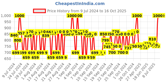 ajio.com mantra Nutmeg Almond & Bamboo Moisturizer mantra Price History Graph from 9 Jul 2024 to 16 Oct 2025