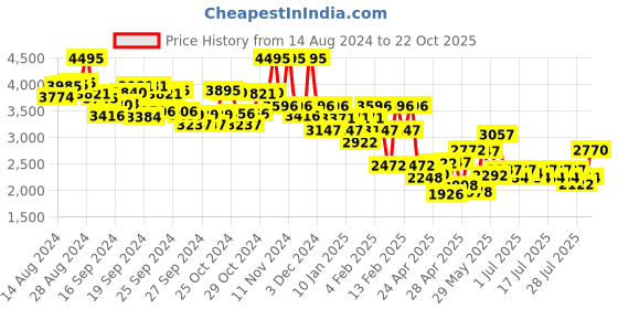 ajio.com hunkemoller Manu Padded Push-Up Under-Wired Bra hunkemoller Price History Graph from 14 Aug 2024 to 22 Oct 2025