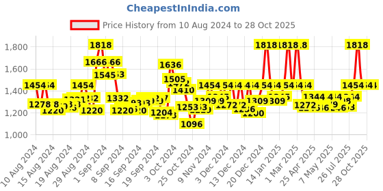 ajio.com manvaa 3-Piece Unstitched Dress Material manvaa Price History Graph from 10 Aug 2024 to 28 Oct 2025