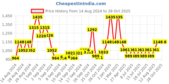 ajio.com manvaa Embellished 3-Piece Unstitched Dress Material manvaa Price History Graph from 14 Aug 2024 to 28 Oct 2025