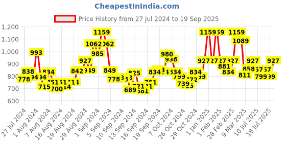 ajio.com manvaa Embellished & Embroidered Unstitched Dress Material manvaa Price History Graph from 27 Jul 2024 to 19 Sep 2025