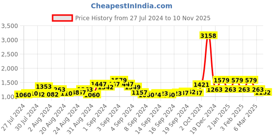ajio.com manvaa Embellished Unstitched Dress Material manvaa Price History Graph from 27 Jul 2024 to 10 Nov 2025