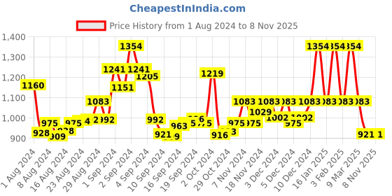 ajio.com manvaa Embroidered 3-Piece Dress Material manvaa Price History Graph from 1 Aug 2024 to 6 Nov 2025