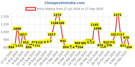 ajio.com manvaa Embroidered 3-Piece Unstitched Dress Material manvaa Price History Graph from 27 Jul 2024 to 27 Sep 2025