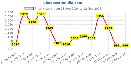 ajio.com manvaa Embroidered Unstitched Dress Material manvaa Price History Graph from 31 Aug 2024 to 12 Nov 2025