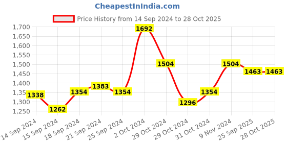 ajio.com manvaa Floral Print Unstitched Dress Material manvaa Price History Graph from 14 Sep 2024 to 28 Oct 2025