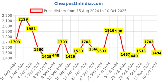 ajio.com manvaa Leaf Woven 3-Piece Dress Material manvaa Price History Graph from 15 Aug 2024 to 10 Oct 2025