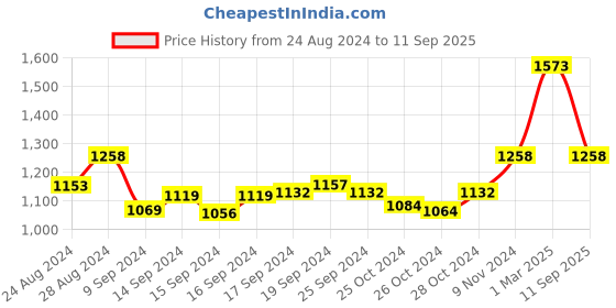 ajio.com manvaa Women Embellished 3-Piece Dress Material manvaa Price History Graph from 24 Aug 2024 to 11 Sep 2025