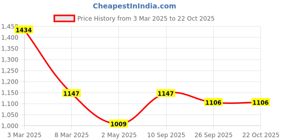 ajio.com manvaa Women Embellished Unstitched Dress Material manvaa Price History Graph from 3 Mar 2025 to 22 Oct 2025