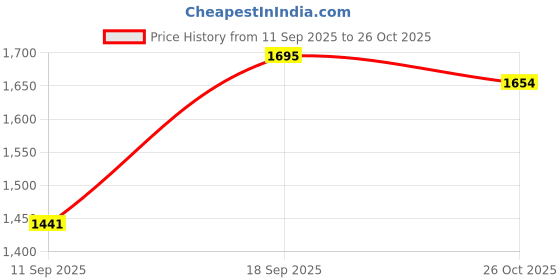 ajio.com manvaa Women Embellished Unstitched Dress Material manvaa Price History Graph from 11 Sep 2025 to 26 Oct 2025