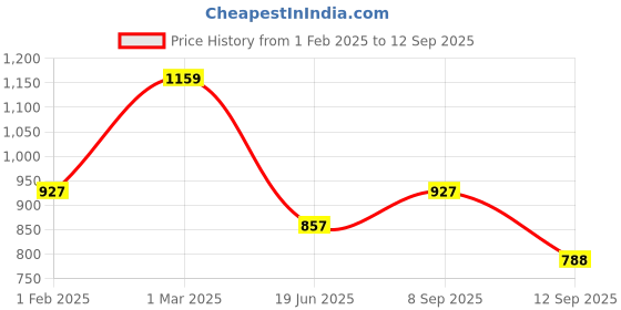ajio.com manvaa Women Embroidered 3-Piece Dress Material manvaa Price History Graph from 1 Feb 2025 to 12 Sep 2025