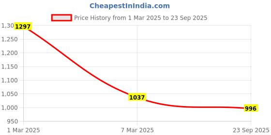 ajio.com manvaa Women Embroidered Unstitched Dress Material manvaa Price History Graph from 1 Mar 2025 to 23 Sep 2025