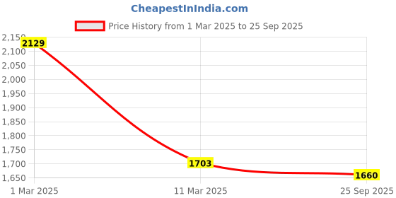 ajio.com manvaa Women Embroidered Unstitched Dress Material manvaa Price History Graph from 1 Mar 2025 to 25 Sep 2025