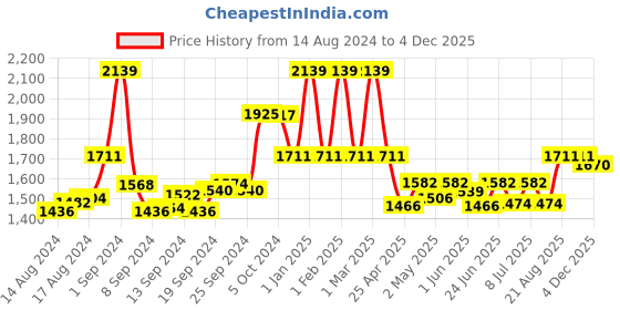 ajio.com manvaa Women Embroidered Unstitched Top Bottom Dress Material Dupatta manvaa Price History Graph from 14 Aug 2024 to 4 Dec 2025
